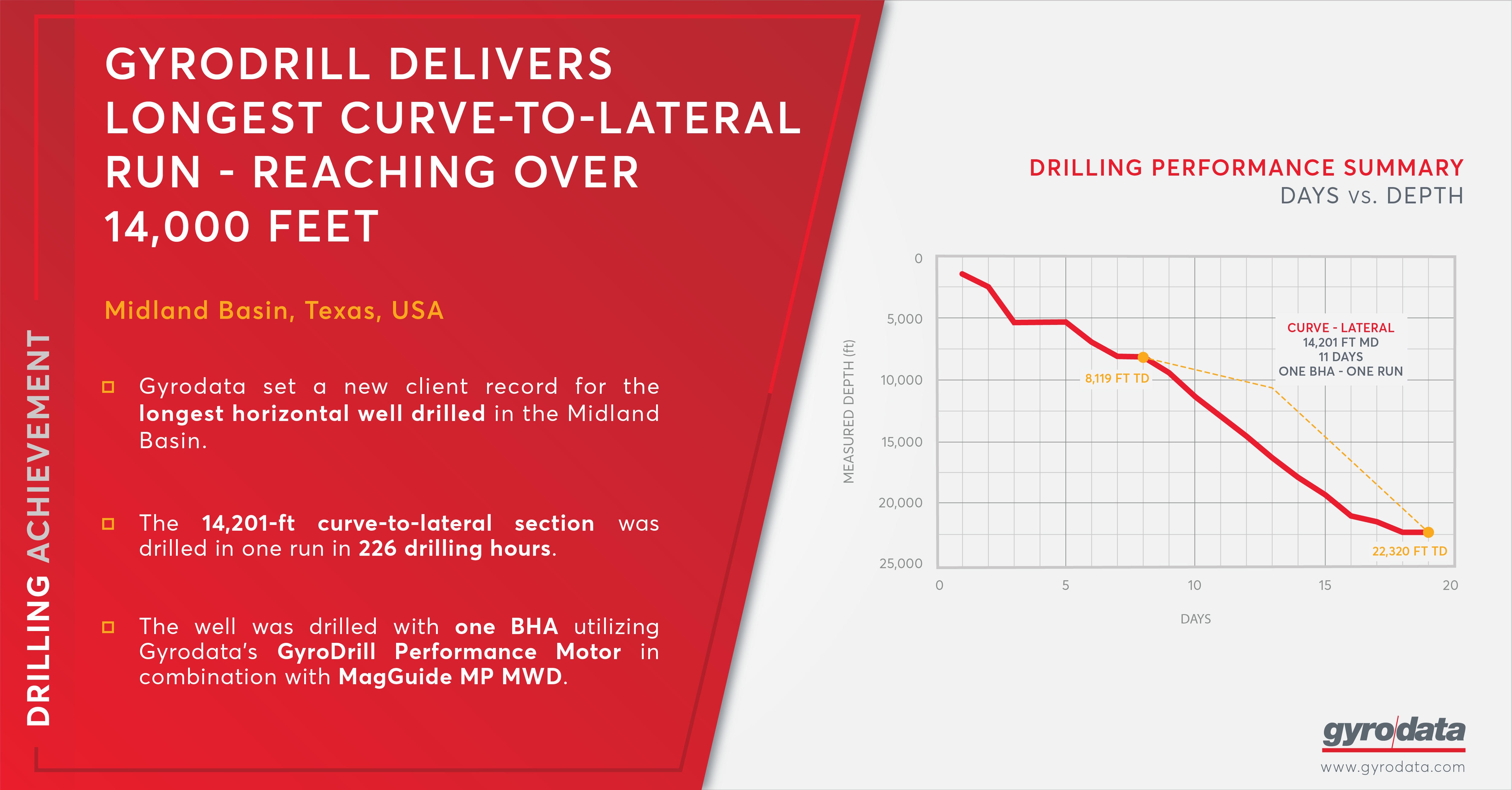 In The Midland Basin Gyrodata Sets Another Client Record - 